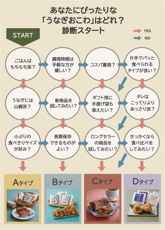 うなぎおこわ診断